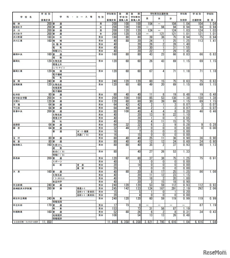 群馬県公立高等学校入学者選抜 全日制課程・フレックススクール後期選抜志願状況