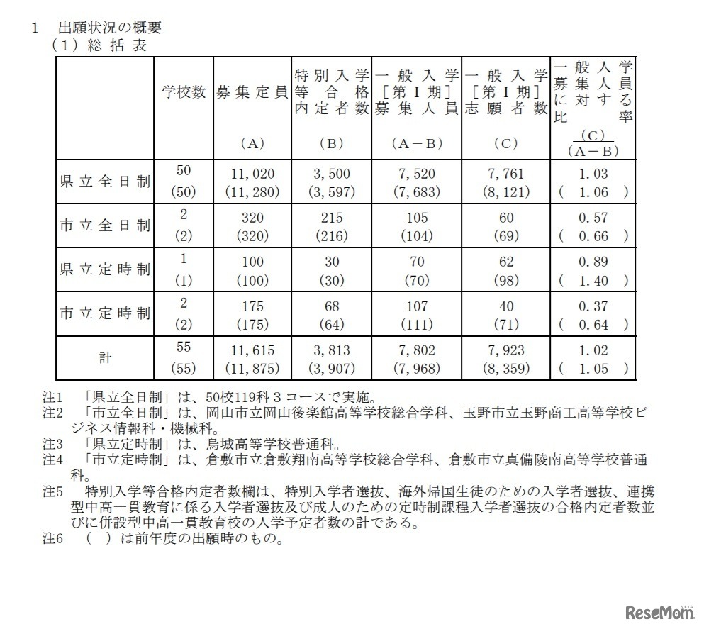 令和3年度岡山県公立高等学校一般入学者選抜（第I期）志願状況