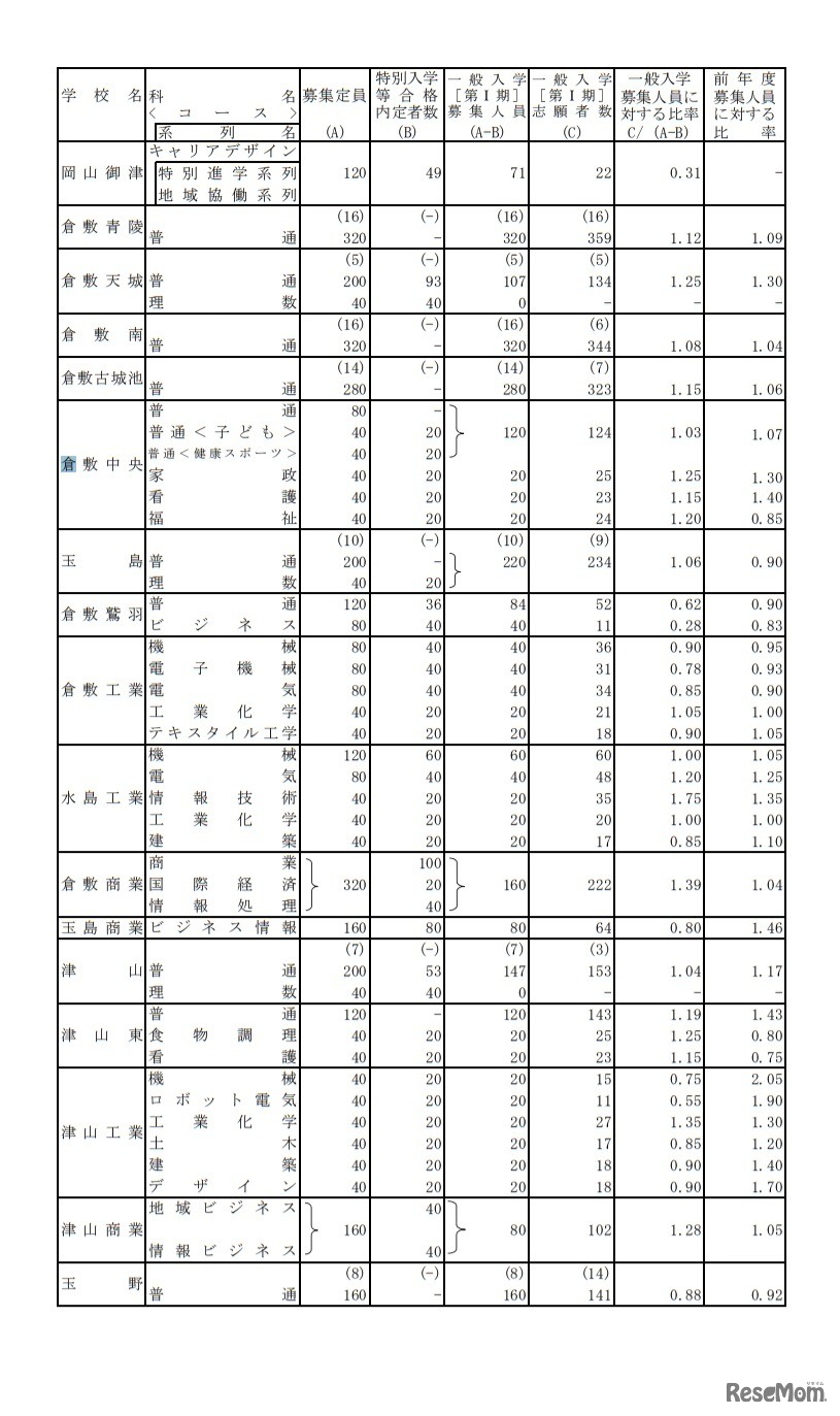 令和3年度岡山県公立高等学校一般入学者選抜（第I期）志願状況（県立全日制）