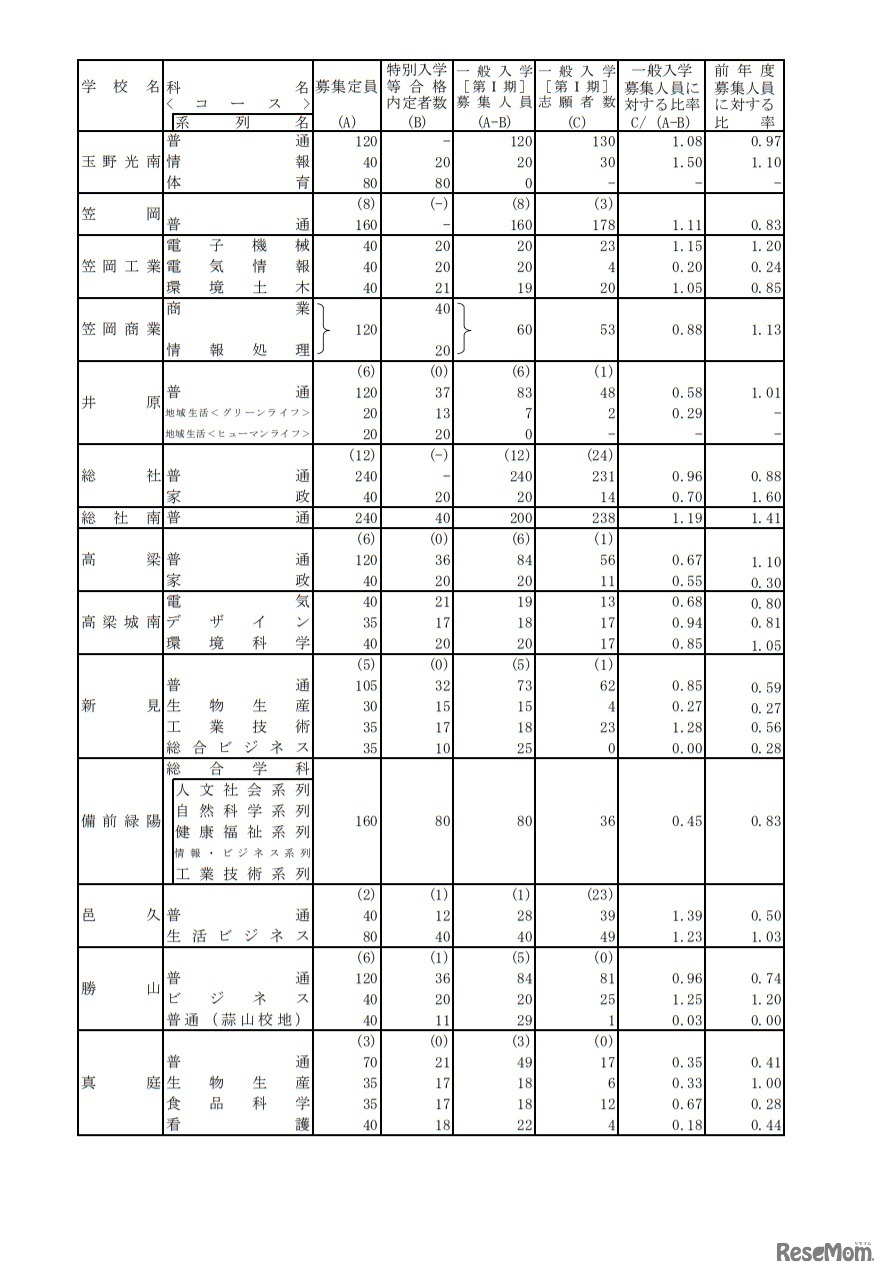令和3年度岡山県公立高等学校一般入学者選抜（第I期）志願状況（県立全日制）