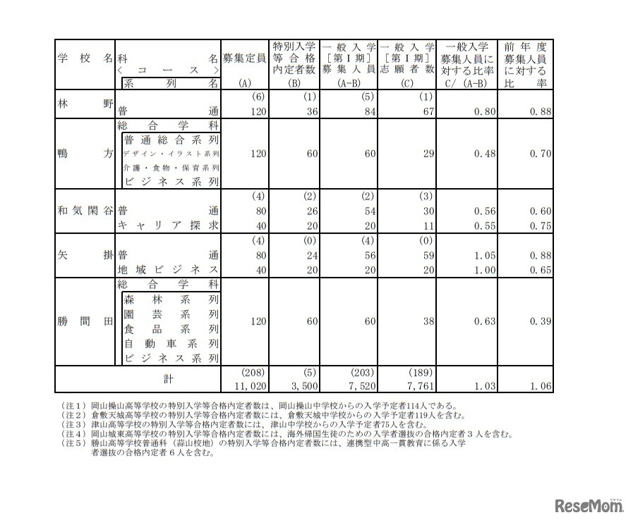 令和3年度岡山県公立高等学校一般入学者選抜（第I期）志願状況（県立全日制）