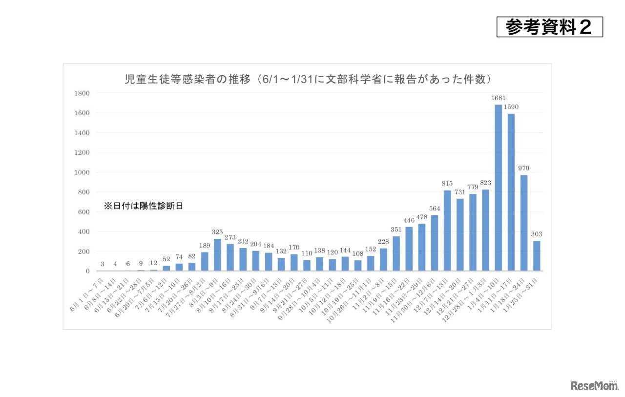 児童生徒等感染者の推移（6/1～1/31に文部科学省に報告があった件数）