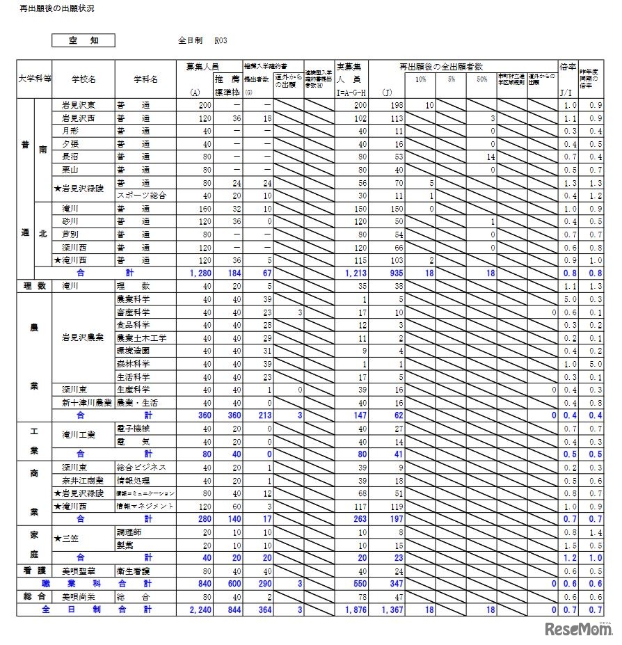 再出願後の出願状況（空知）