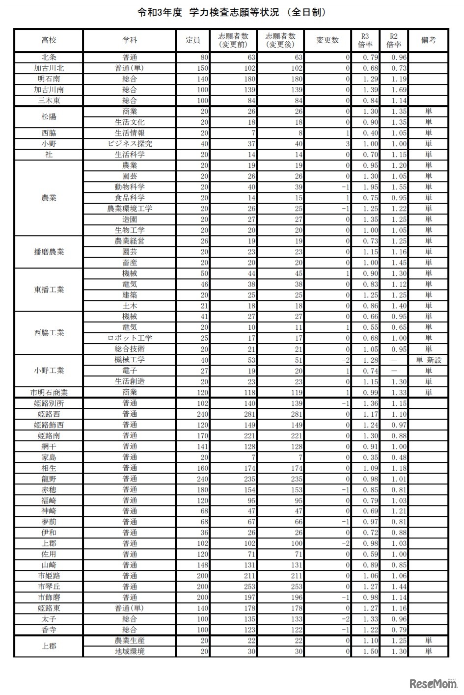 令和3年度 学力検査志願等状況（全日制・2021年3月1日正午時点）