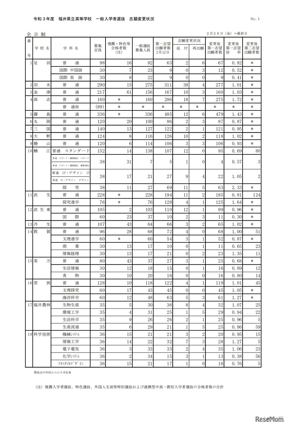 令和3年度福井県立高等学校一般入学者選抜志願変更状況