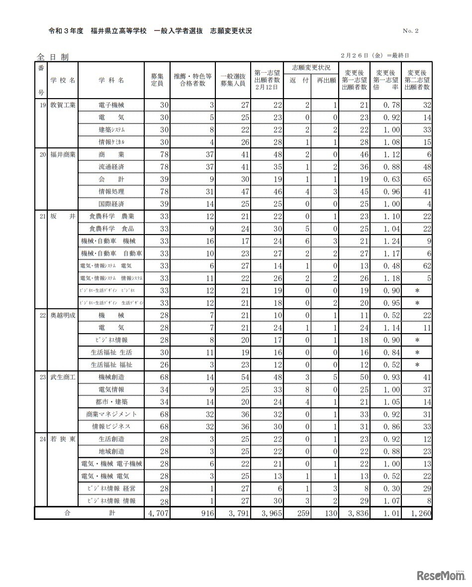 令和3年度福井県立高等学校一般入学者選抜志願変更状況