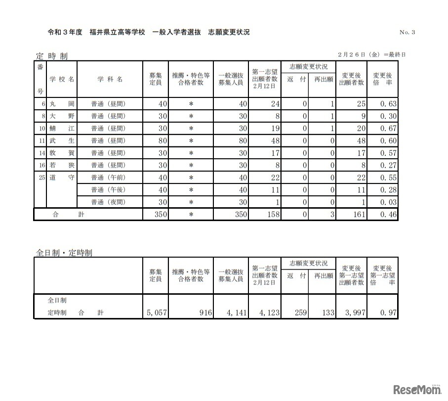 令和3年度福井県立高等学校一般入学者選抜志願変更状況