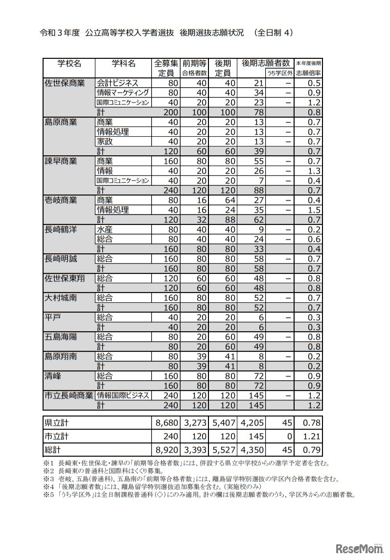 令和3年度公立高等学校入学者選抜後期選抜志願状況