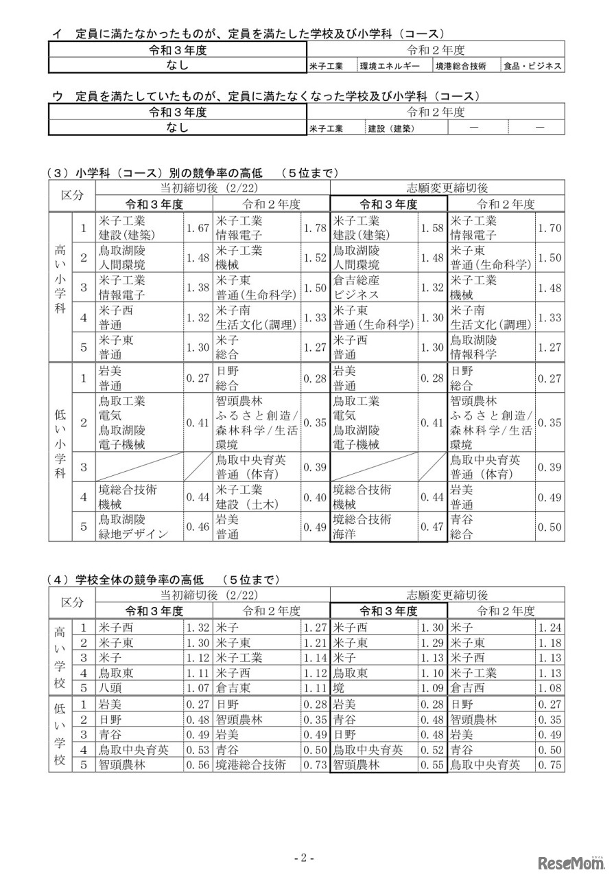 令和3年度県立高等学校一般入学者選抜最終志願者数等について（小学科（コース）別の競争率の高低など）