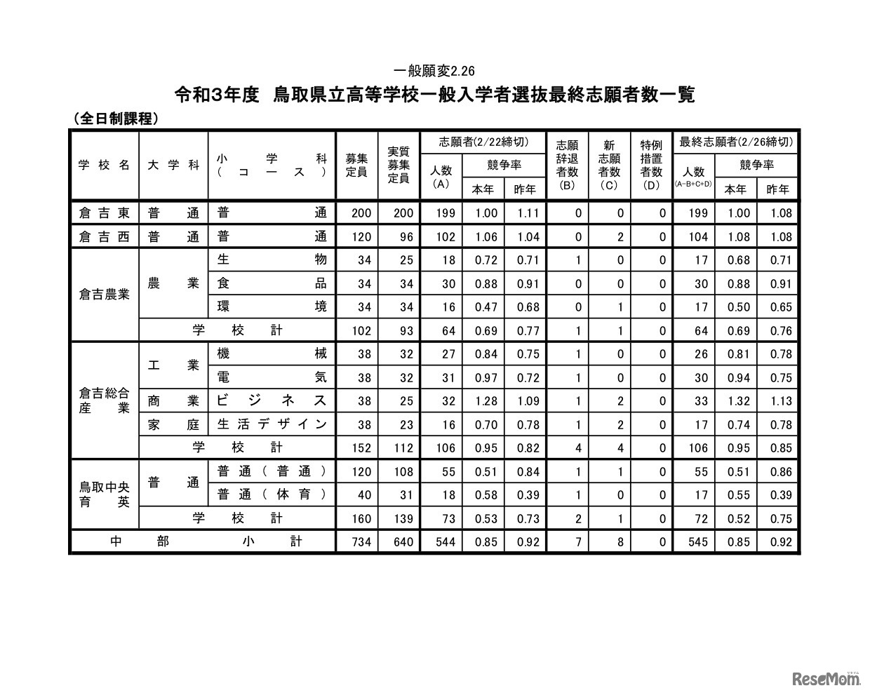 令和3年度 鳥取県立高等学校一般入学者選抜最終志願者数一覧（全日制課程・中部）