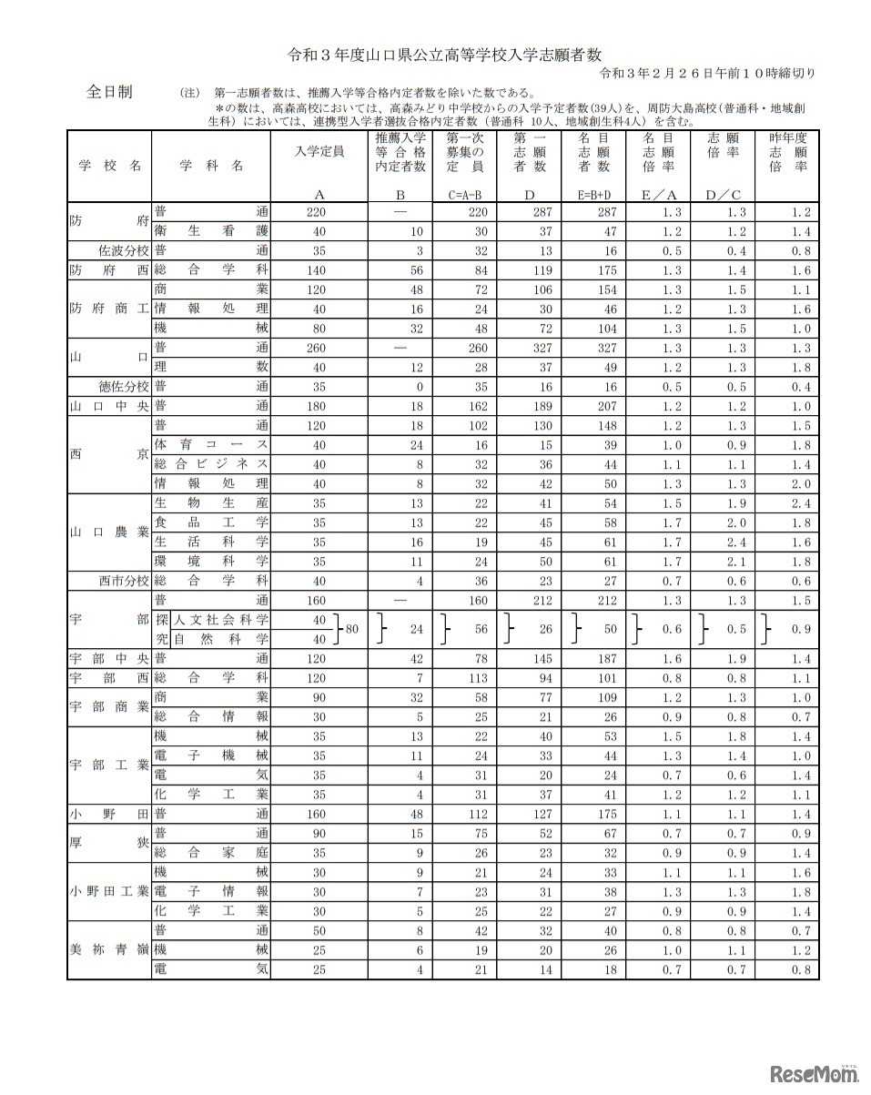 令和3年度山口県公立高等学校入学志願者数