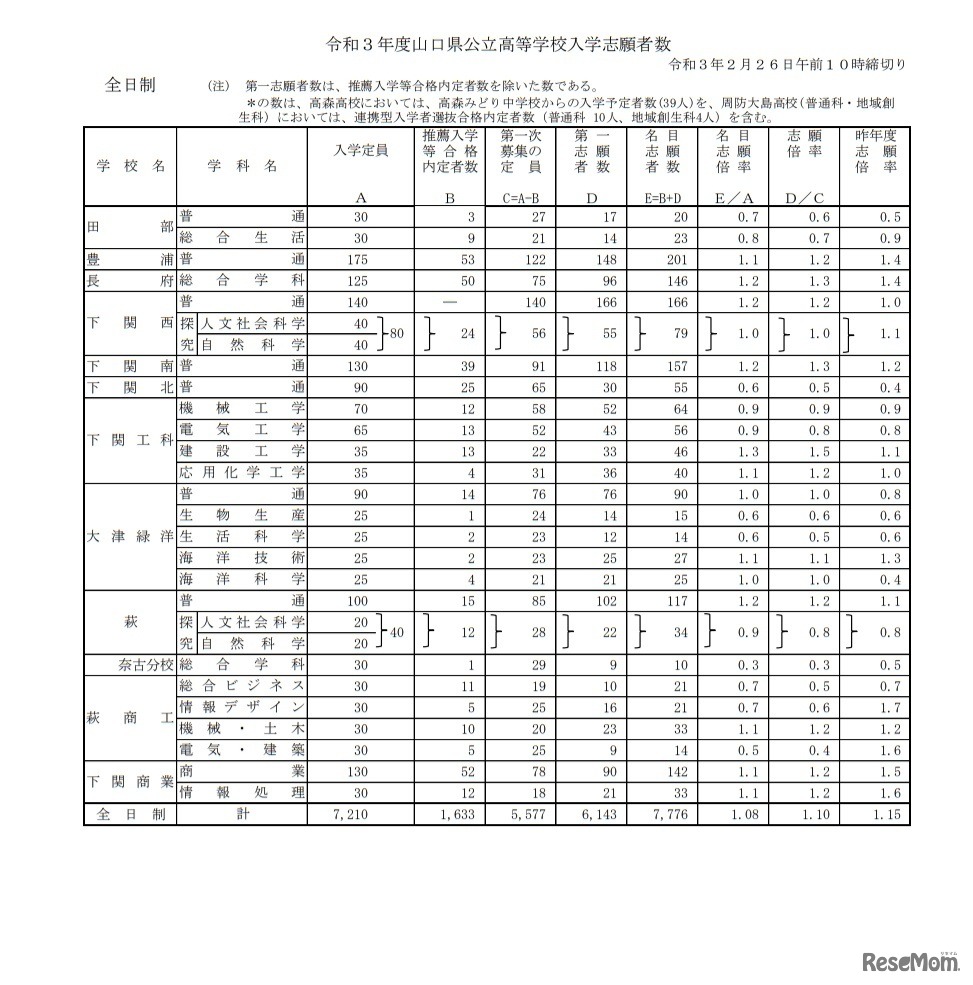 令和3年度山口県公立高等学校入学志願者数