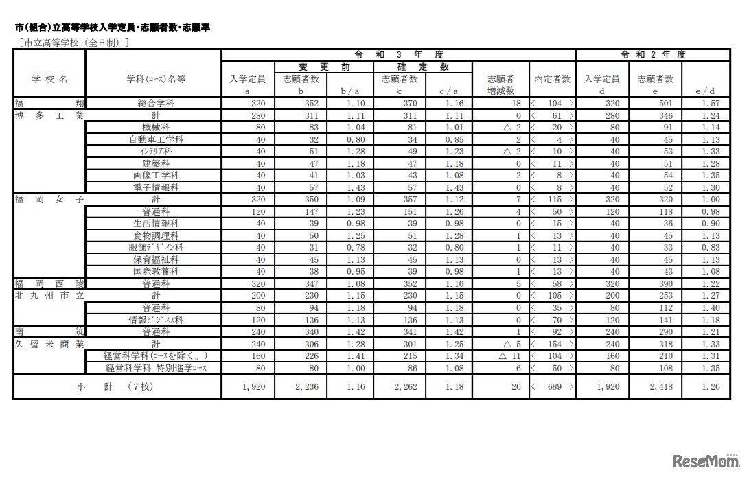 令和3年度市立高等学校一般入学志願状況