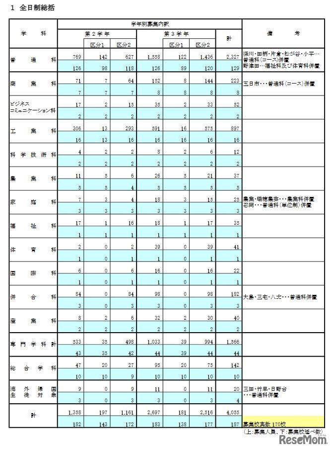 令和3年度 第1学期 転学・編入学募集（第2学年以上） 全日制総括