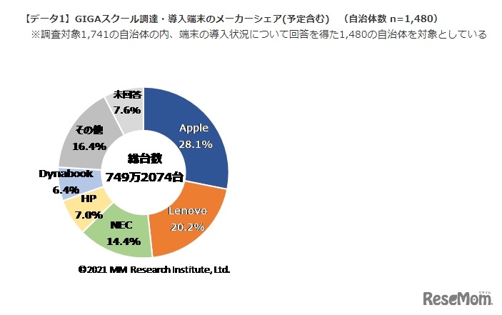 GIGAスクール調達・導入端末のメーカーシェア（予定含む）