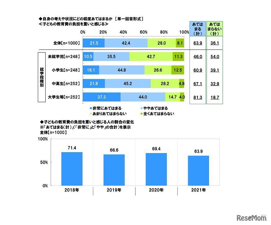 子どもの教育費の負担を重いと感じる