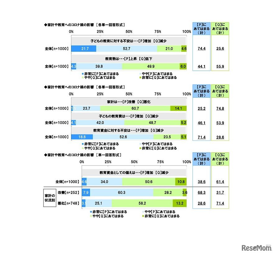 家計や教育へのコロナ禍の影響