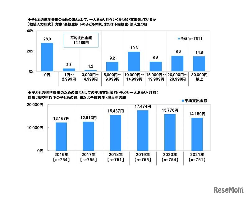 子どもの進学費用の備えとしての平均支出金額（子ども1人あたり・月額）