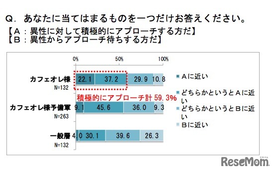 異性に対して積極的にアプローチする