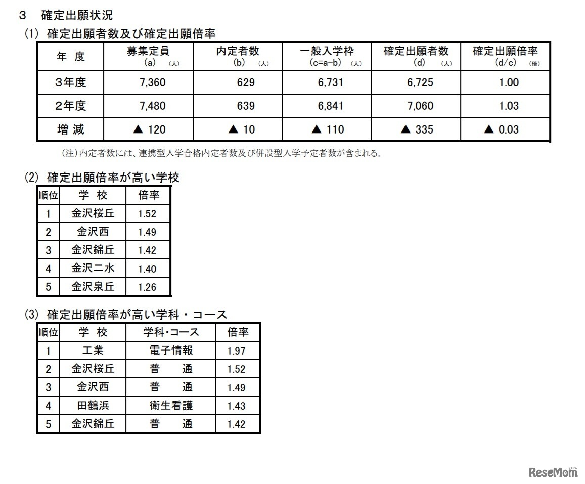 令和3年度石川県公立高等学校一般入学（全日制）の出願状況