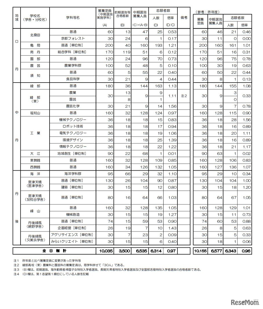 令和3年度京都府公立高等学校入学者選抜 中期選抜志願者数等一覧表