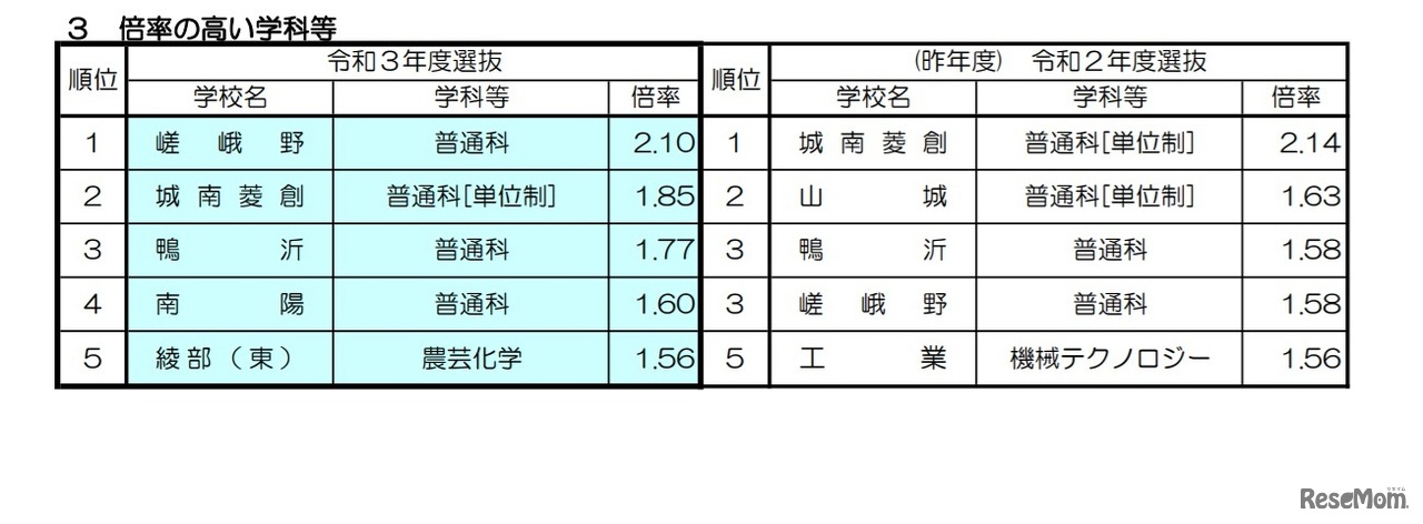 倍率の高い学科など