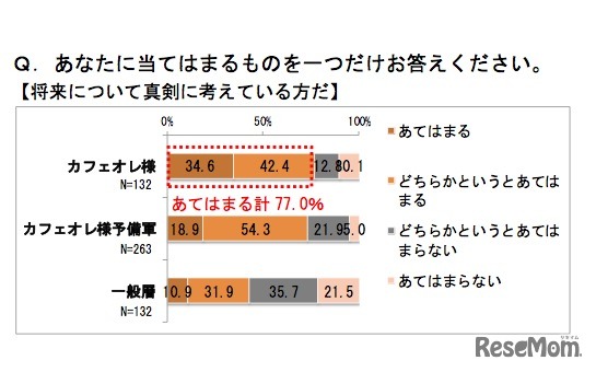 将来について真剣に考えている