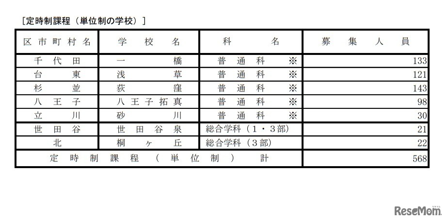 令和3年度都立高等学校分割後期募集・全日制課程等第二次募集実施校