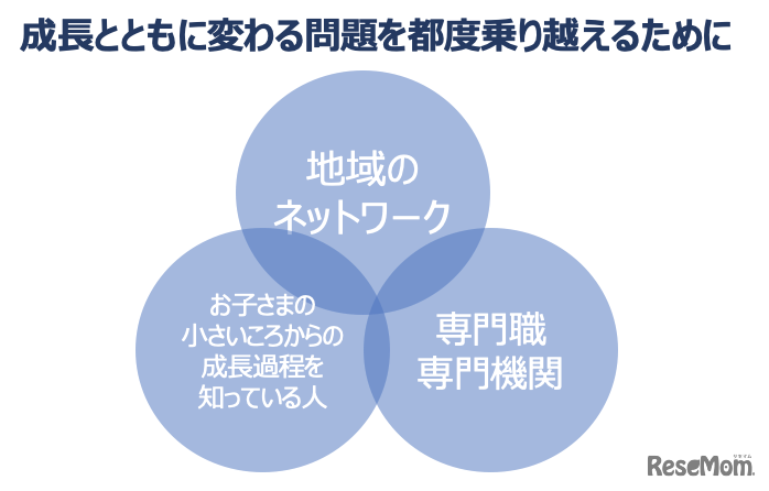 地域のネットワークの他、小さいころからの成長を知る人や専門家とのつながりが大切