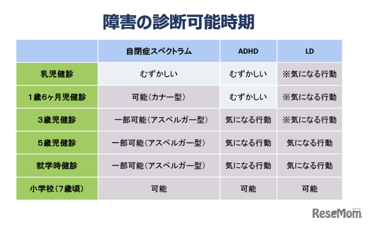 乳幼児期にはむずかしいADHDおよびLDの診断