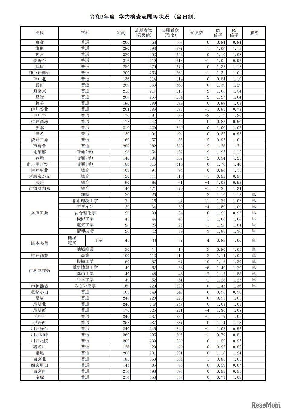 令和3年度兵庫県公立高等学校入学者選抜出願状況