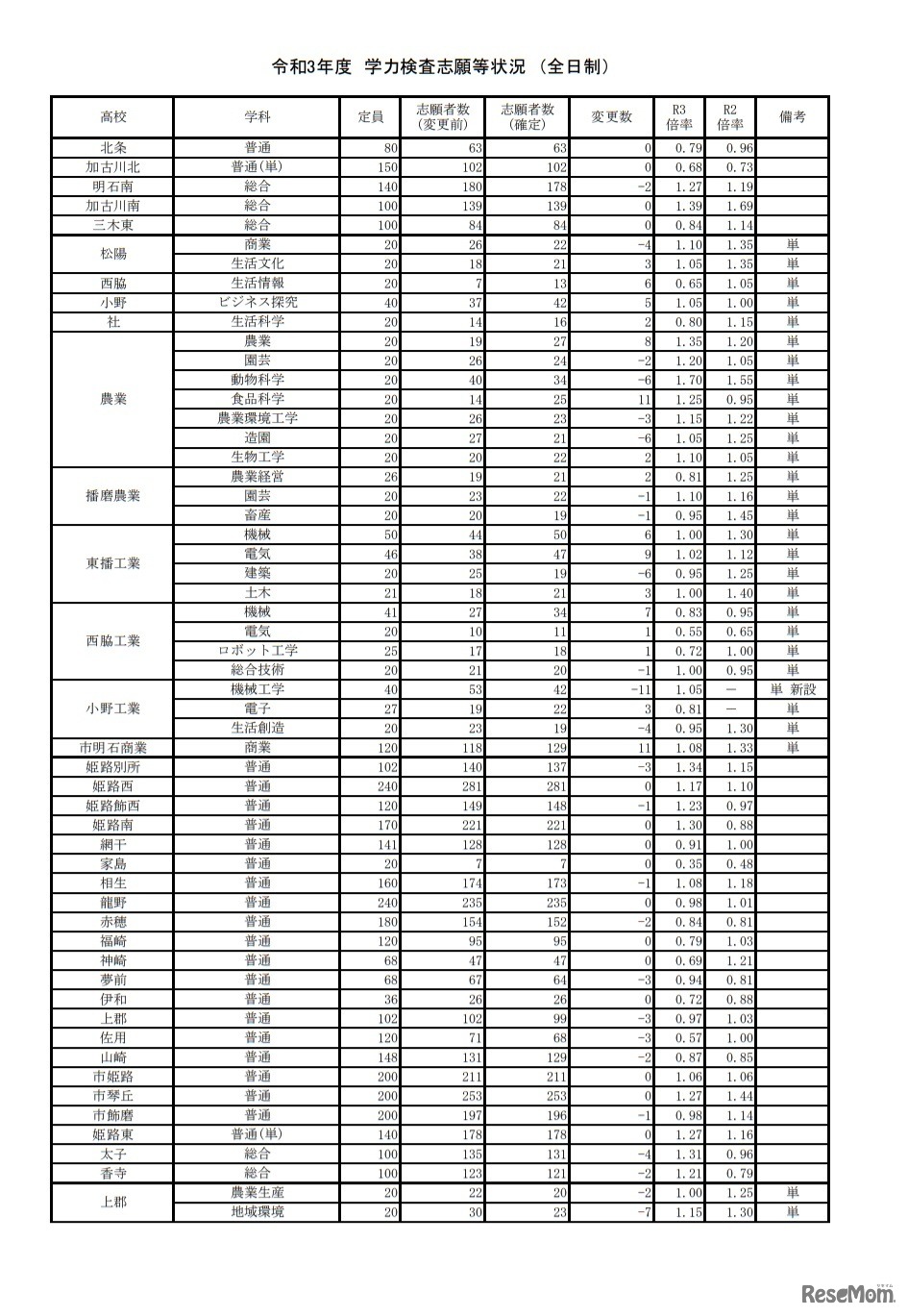 令和3年度兵庫県公立高等学校入学者選抜出願状況