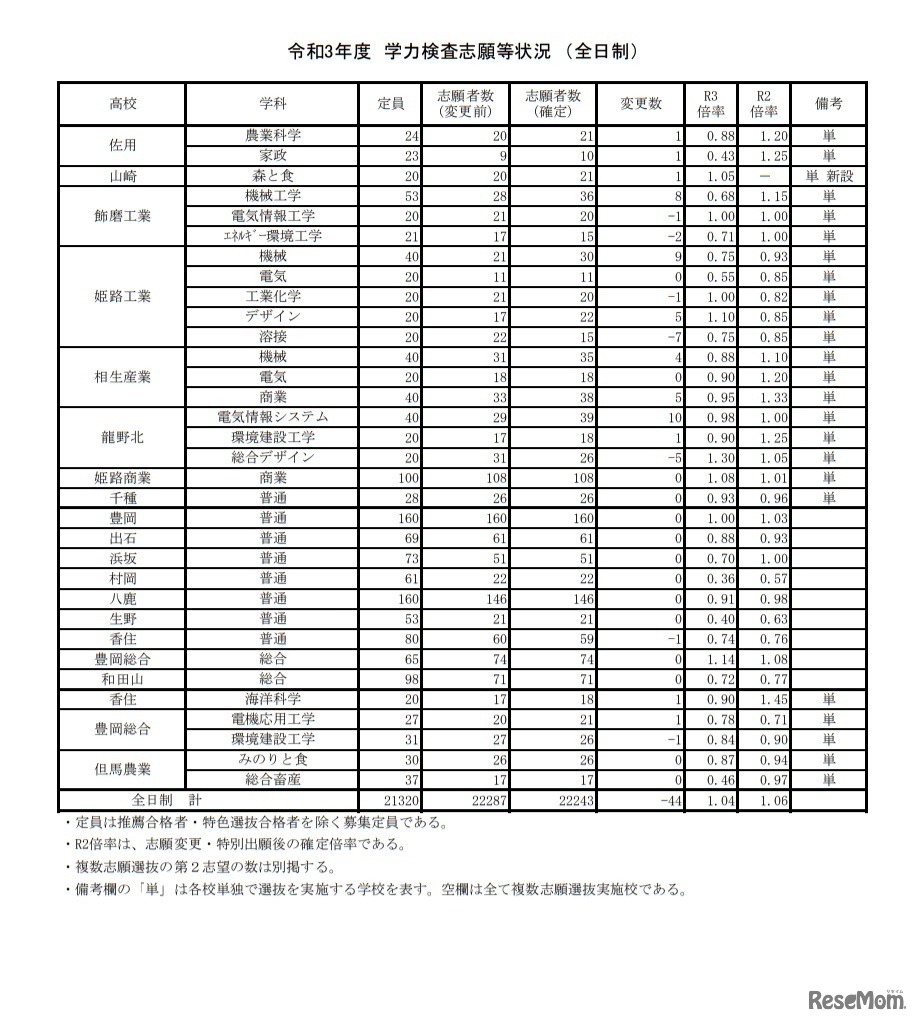 令和3年度兵庫県公立高等学校入学者選抜出願状況
