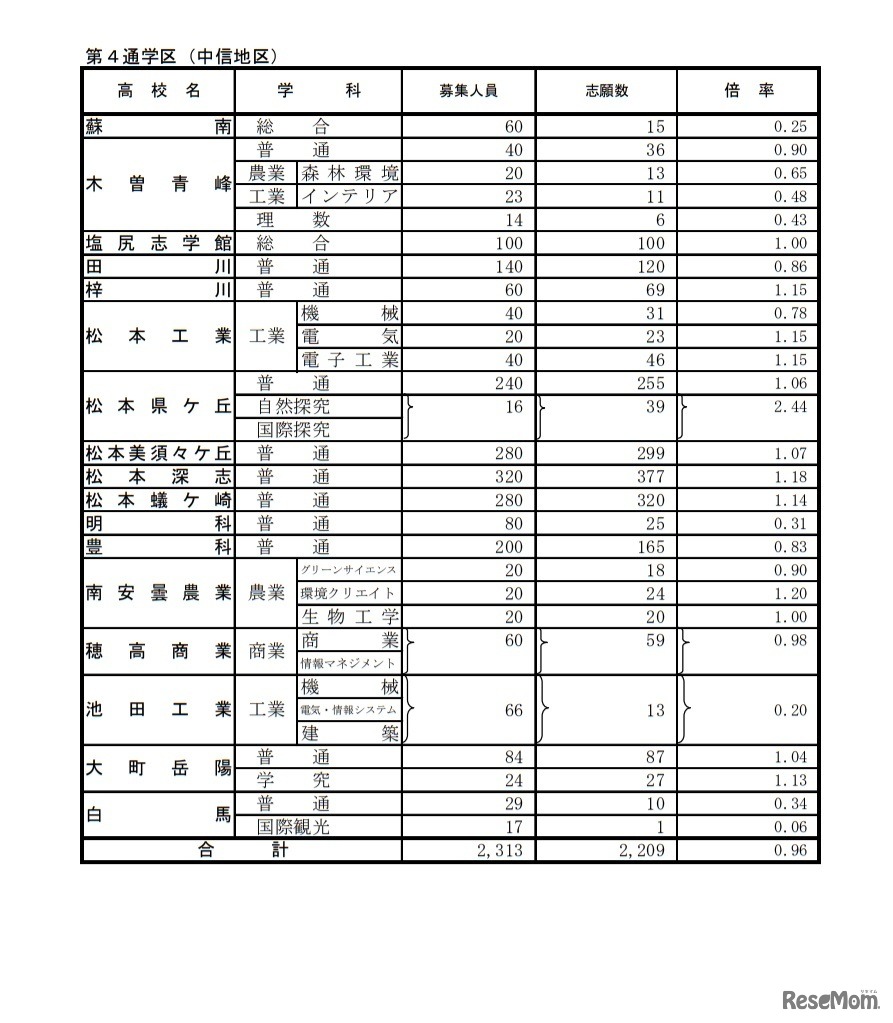 令和3年度公立高等学校入学者後期選抜志願状況