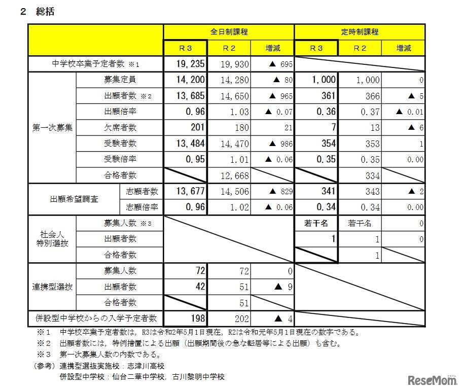 令和3年度宮城県公立高等学校入学者選抜に係る第一次募集の実施状況（総括）
