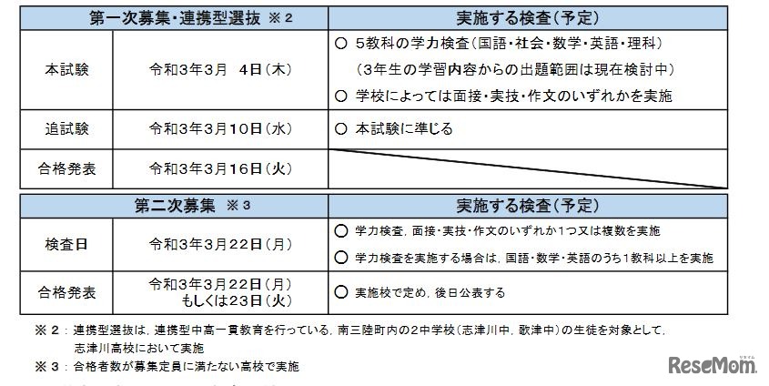 令和3年度宮城県公立高等学校入学者選抜のおもな日程と実施する検査