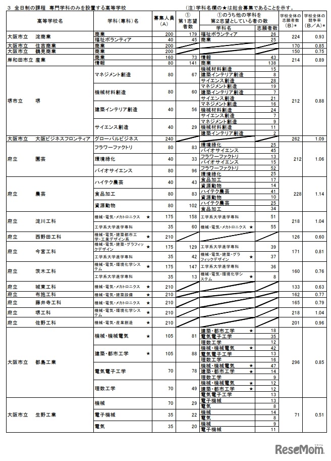 一般入学者選抜（全日制の課程）の志願者数（2021年3月4日午後4時時点）
