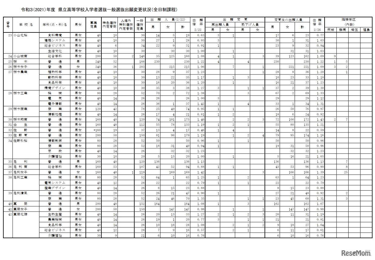 令和3（2021）年度　栃木県立高等学校入学者選抜一般選抜出願変更状況（全日制課程）