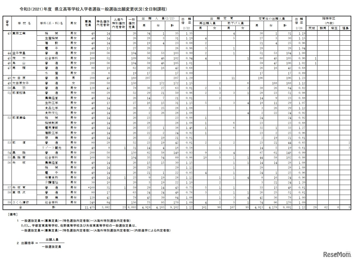 令和3（2021）年度　栃木県立高等学校入学者選抜一般選抜出願変更状況（全日制課程）