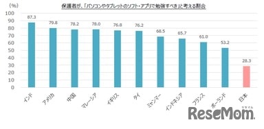 保護者が、「パソコンやタブレットのソフト・アプリで勉強すべき」と考える割合