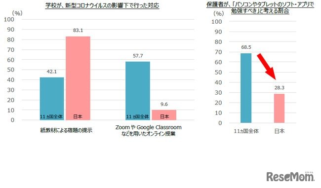 日本のデジタル活用について