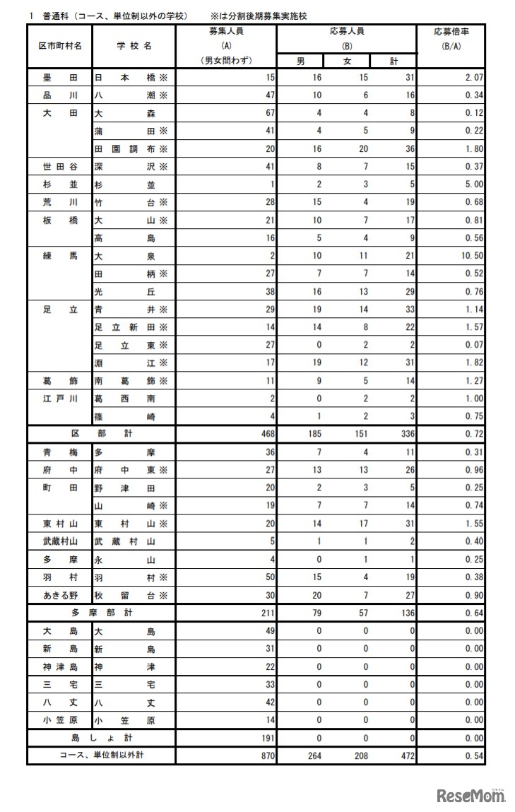 普通科（コース、単位制以外の学校）