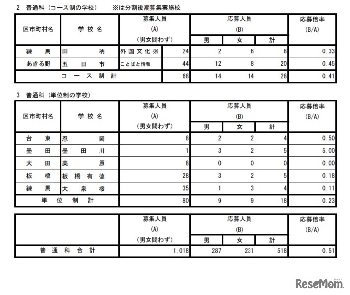 普通科（コース制の学校・単位制の学校）