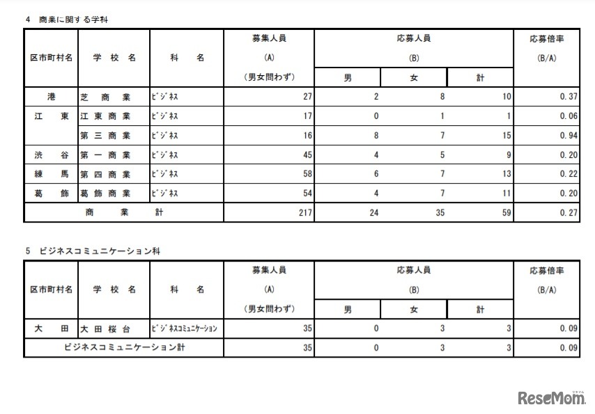 商業に関する学科、ビジネスコミュニケーション科