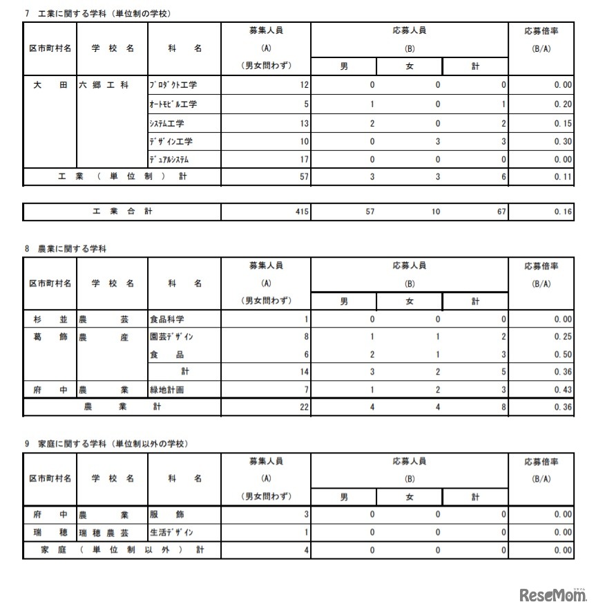 工業に関する学科（単位制の学校）、農業に関する学科、家庭に関する学科（単位制以外の学校）