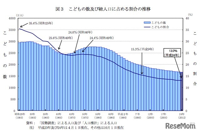 こどもの数及び総人口に占める割合の推移