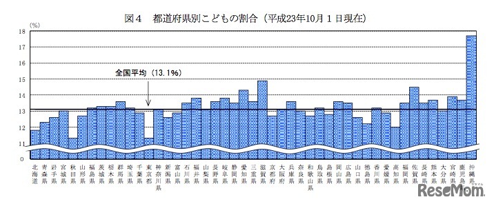 都道府京県都別府こどもの割合