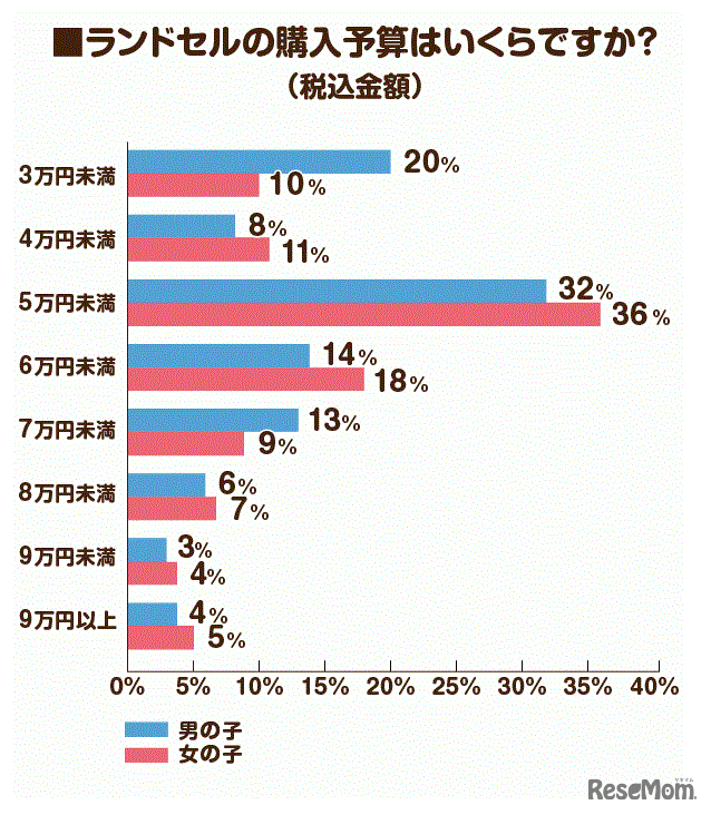 ランドセルの購入予算