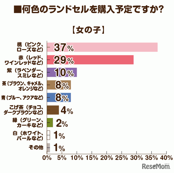 何色のランドセルを購入する予定か（女の子）