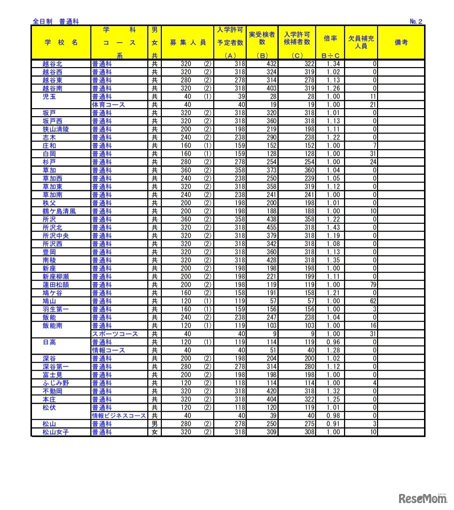 令和3年度埼玉県公立高等学校における入学許可候補者数・欠員補充人員